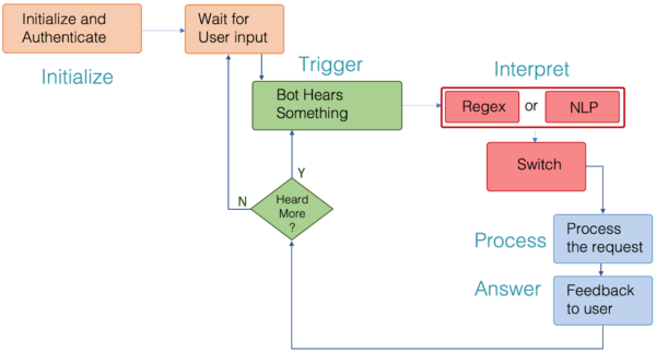 Accelerating Bot Development