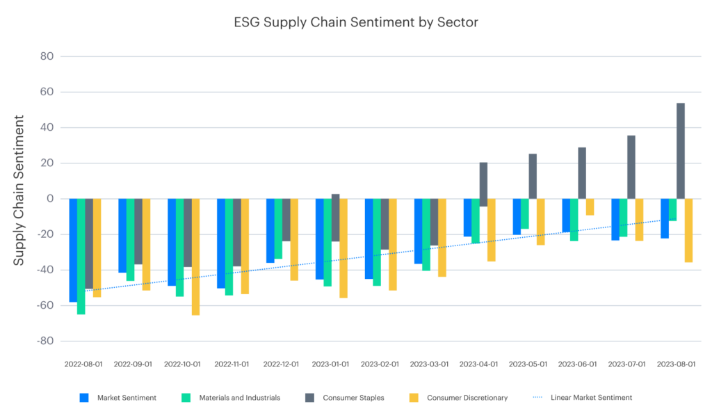 ESG-Spotlight: Consumer Staples Sector Bucks the Trend on Supply Chain-Chart 1