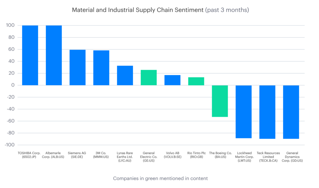 ESG-Spotlight: Consumer Staples Sector Bucks the Trend on Supply Chain-Chart 3