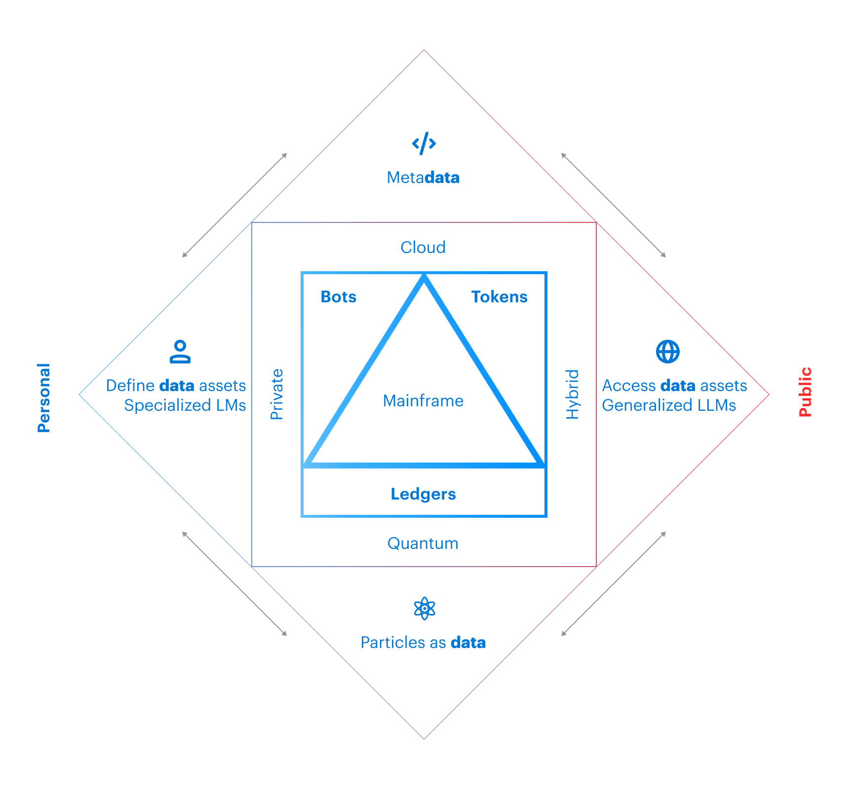 Diagram: Ledgers, Tokens, Bots